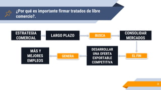 ¿Por qué es importante firmar tratados de libre
comercio?.
3
ESTRATEGIA
COMERCIAL
LARGO PLAZO BUSCA
CONSOLIDAR
MERCADOS
EL FIN
DESARROLLAR
UNA OFERTA
EXPORTABLE
COMPETITIVA
GENERA
MÁS Y
MEJORES
EMPLEOS
 