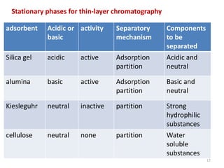 Stationary phases for thin-layer chromatography
adsorbent Acidic or
basic
activity Separatory
mechanism
Components
to be
separated
Silica gel acidic active Adsorption
partition
Acidic and
neutral
alumina basic active Adsorption
partition
Basic and
neutral
Kiesleguhr neutral inactive partition Strong
hydrophilic
substances
cellulose neutral none partition Water
soluble
substances
17
 