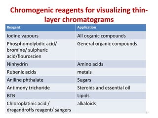 Chromogenic reagents for visualizing thin-
layer chromatograms
Reagent Application
Iodine vapours All organic compounds
Phosphomolybdic acid/
bromine/ sulphuric
acid/flouroscien
General organic compounds
Ninhydrin Amino acids
Rubenic acids metals
Aniline phthalate Sugars
Antimony trichoride Steroids and essential oil
BTB Lipids
Chloroplatinic acid /
dragandroffs reagent/ sangers
alkaloids
37
 