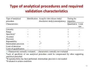 Type of analytical procedures and required
validation characteristics
56
 
