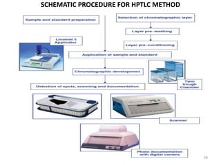 SCHEMATIC PROCEDURE FOR HPTLC METHOD
DEVELOPMENT
58
 