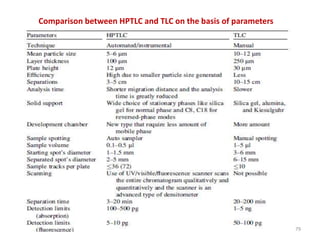 Comparison between HPTLC and TLC on the basis of parameters
79
 