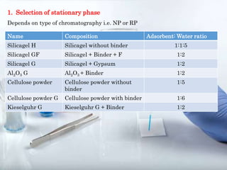 1. Selection of stationary phase
Depends on type of chromatography i.e. NP or RP
Name Composition Adsorbent: Water ratio
Silicagel H Silicagel without binder 1:1:5
Silicagel GF Silicagel + Binder + F 1:2
Silicagel G Silicagel + Gypsum 1:2
Al2O3 G Al2O3 + Binder 1:2
Cellulose powder Cellulose powder without
binder
1:5
Cellulose powder G Cellulose powder with binder 1:6
Kieselguhr G Kieselguhr G + Binder 1:2
 