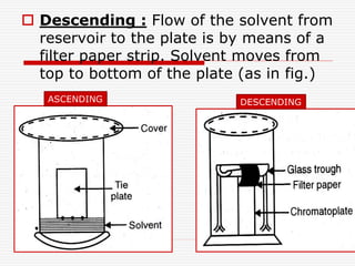 22
 Descending : Flow of the solvent from
reservoir to the plate is by means of a
filter paper strip. Solvent moves from
top to bottom of the plate (as in fig.)
ASCENDING DESCENDING
 