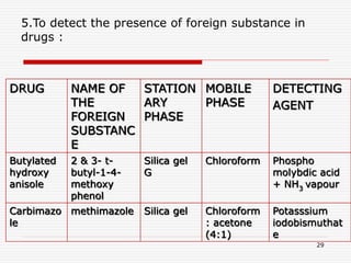 29
5.To detect the presence of foreign substance in
drugs :
DRUG NAME OF
THE
FOREIGN
SUBSTANC
E
STATION
ARY
PHASE
MOBILE
PHASE
DETECTING
AGENT
Butylated
hydroxy
anisole
2 & 3- t-
butyl-1-4-
methoxy
phenol
Silica gel
G
Chloroform Phospho
molybdic acid
+ NH3
vapour
Carbimazo
le
methimazole Silica gel Chloroform
: acetone
(4:1)
Potasssium
iodobismuthat
e
 