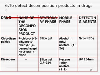 30
6.To detect decomposition products in drugs
:
DRUG NAME OF
THE
DECOMPO
SION
PRODUCT
STATIONA
RY PHASE
MOBILE
PHASE
DETECTIN
G AGENTS
Chlordiaze
poxide
7-chloro-1-3-
dihydro-5-
phenyl-1,4-
benzodiazepi
ne-2-one-4-
oxide
Silica gel Alcohol :
ethyl
acetate (1:
24)
N-1-(NED)
Diazepam - Silica gel
G.F-254
Hexane
:ethyl
acetate
(1:1)
UV 254nm
 
