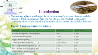 Introduction
• Chromatography is a technique for the separation of a mixture of compounds by
passing it through a medium between two phases, one of which is stationary
(stationary phase) while the other (the mobile phase) moves in a definite direction.
• Types of Chromatographic Techniques:
Technique Stationary Mobile Phase
Column/Adsorption Chromatography solid Liquid
Partition Chromatography Liquid Liquid
Paper Chromatography Liquid Liquid
Thin Layer Chromatography (TLC) Liquid/Solid Liquid
Gas – Liquid chromatography (GLC) Liquid gas
Gas – Solid Chromatography (GSC) Solid gas
Ion Exchange Chromatography Solid Liquid
 