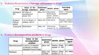 5. Todetect the presence of foreign substances in drugs
6. Todetect decomposition products in drugs
 