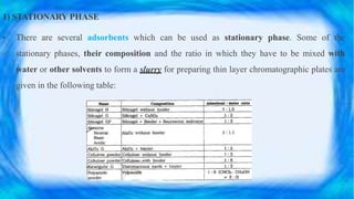 1) STATIONARY PHASE
• There are several adsorbents which can be used as stationary phase. Some of the
stationary phases, their composition and the ratio in which they have to be mixed with
water or other solvents to form a slurry for preparing thin layer chromatographic plates are
given in the following table:
 