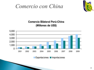 Comercio con China
Comercio Bilateral Perú-China
(Millones de US$)
0
1,000
2,000
3,000
4,000
5,000
2001 2002 2003 2004 2005 2006 2007 2008 2009
Exportaciones Importaciones
13
 