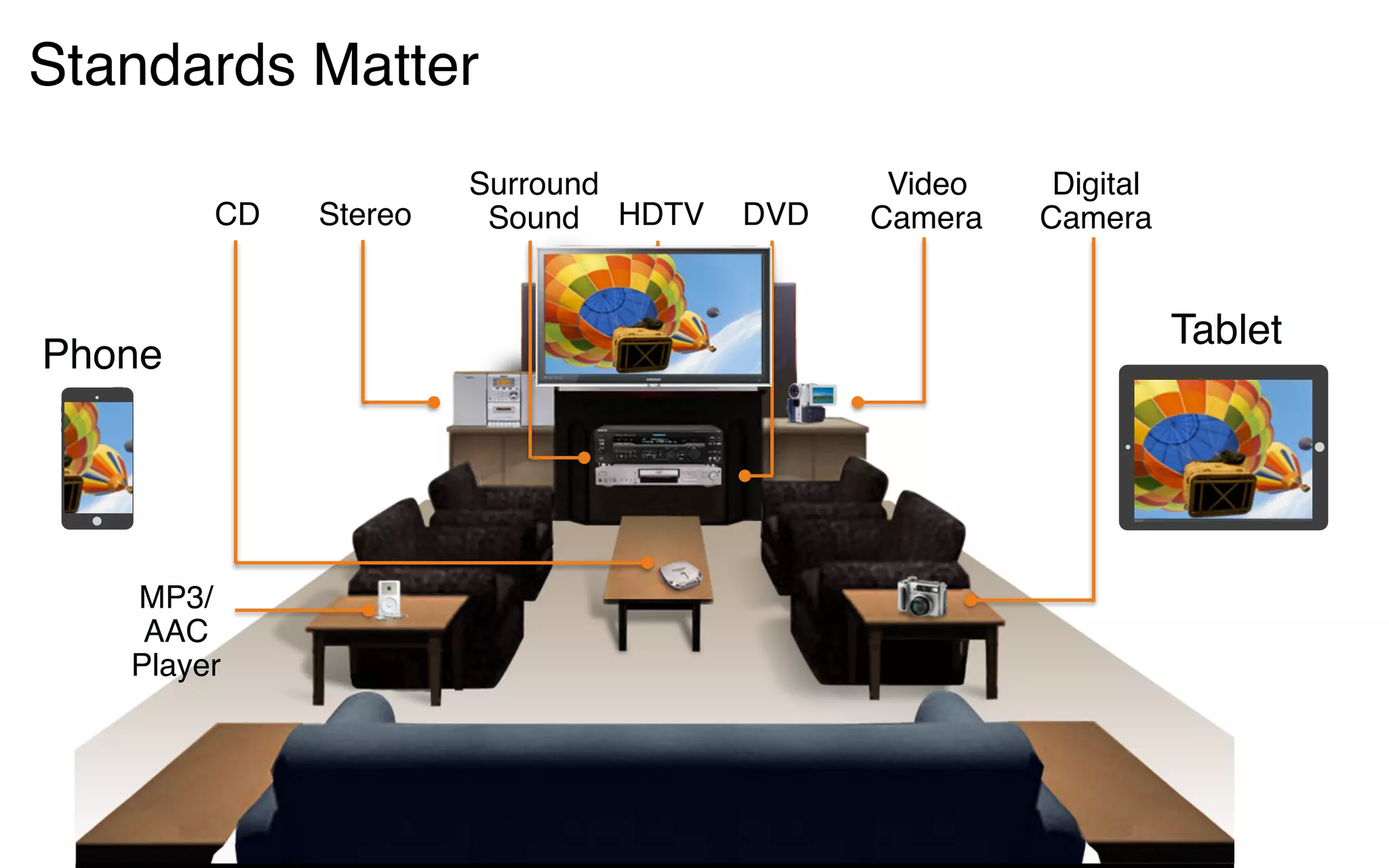 Standards Matter
MP3/
AAC
Player
Surround
SoundCD
Digital
CameraDVDStereo
Video
CameraHDTV
Phone
Tablet
 