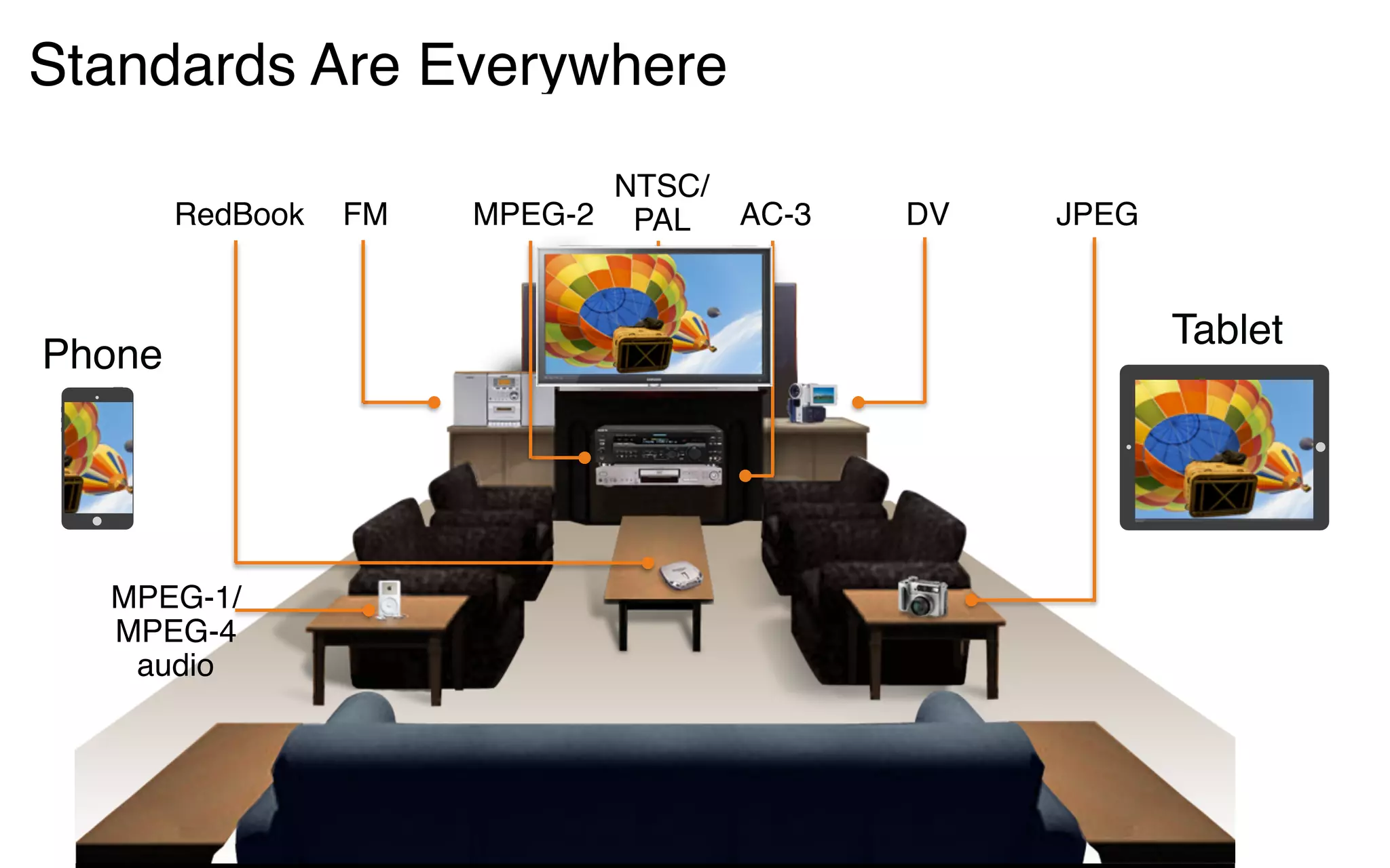 MPEG-1/
MPEG-4
audio
MPEG-2RedBook JPEGAC-3FM DV
NTSC/
PAL
Phone
Tablet
Standards Are Everywhere
 