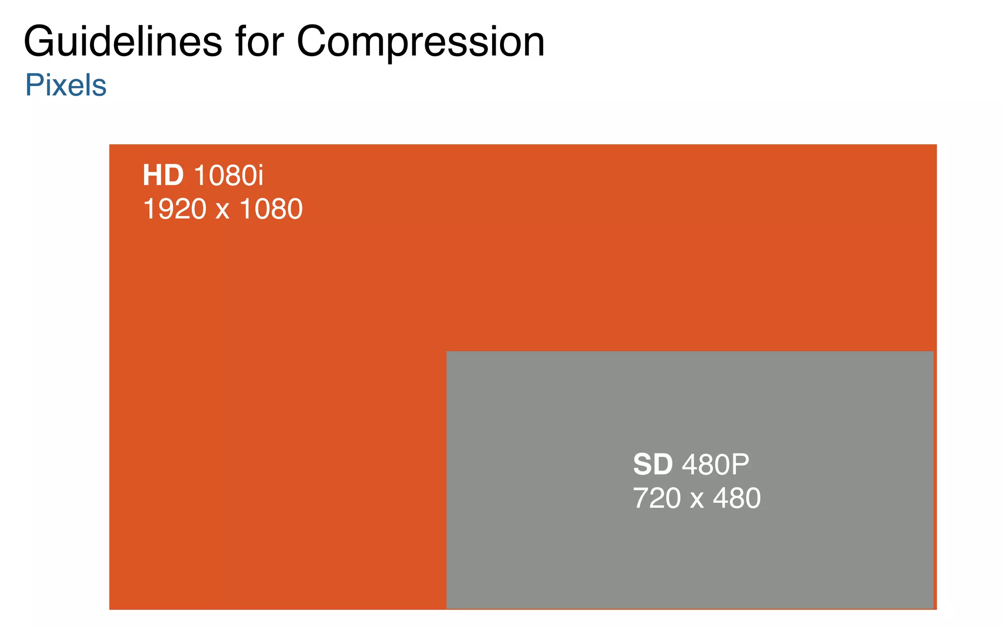 HD 1080i  
1920 x 1080
SD 480P  
720 x 480
Pixels
Guidelines for Compression
 
