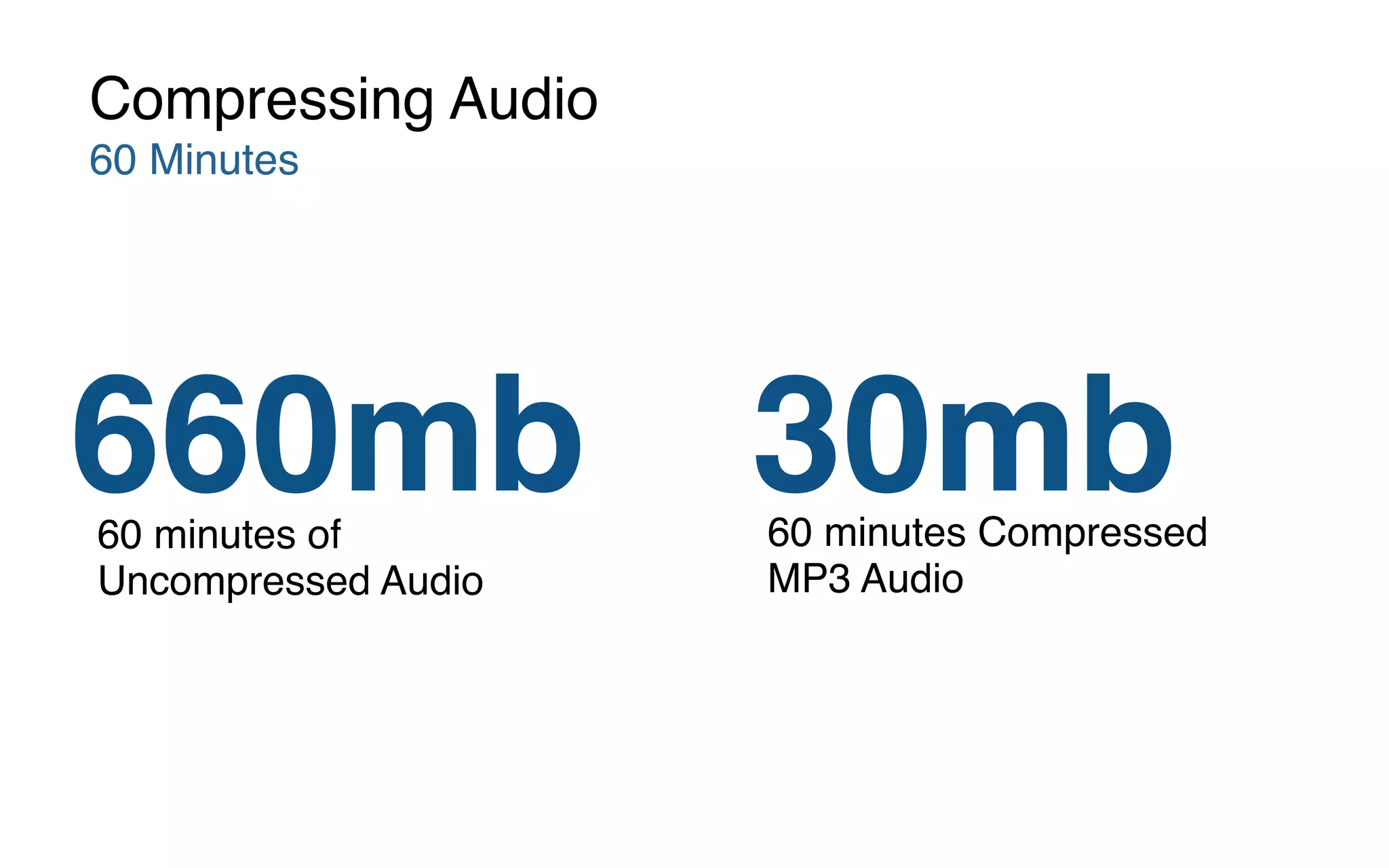 Compressing Audio
60 Minutes
30mb660mb 60 minutes Compressed
MP3 Audio
60 minutes of
Uncompressed Audio
 