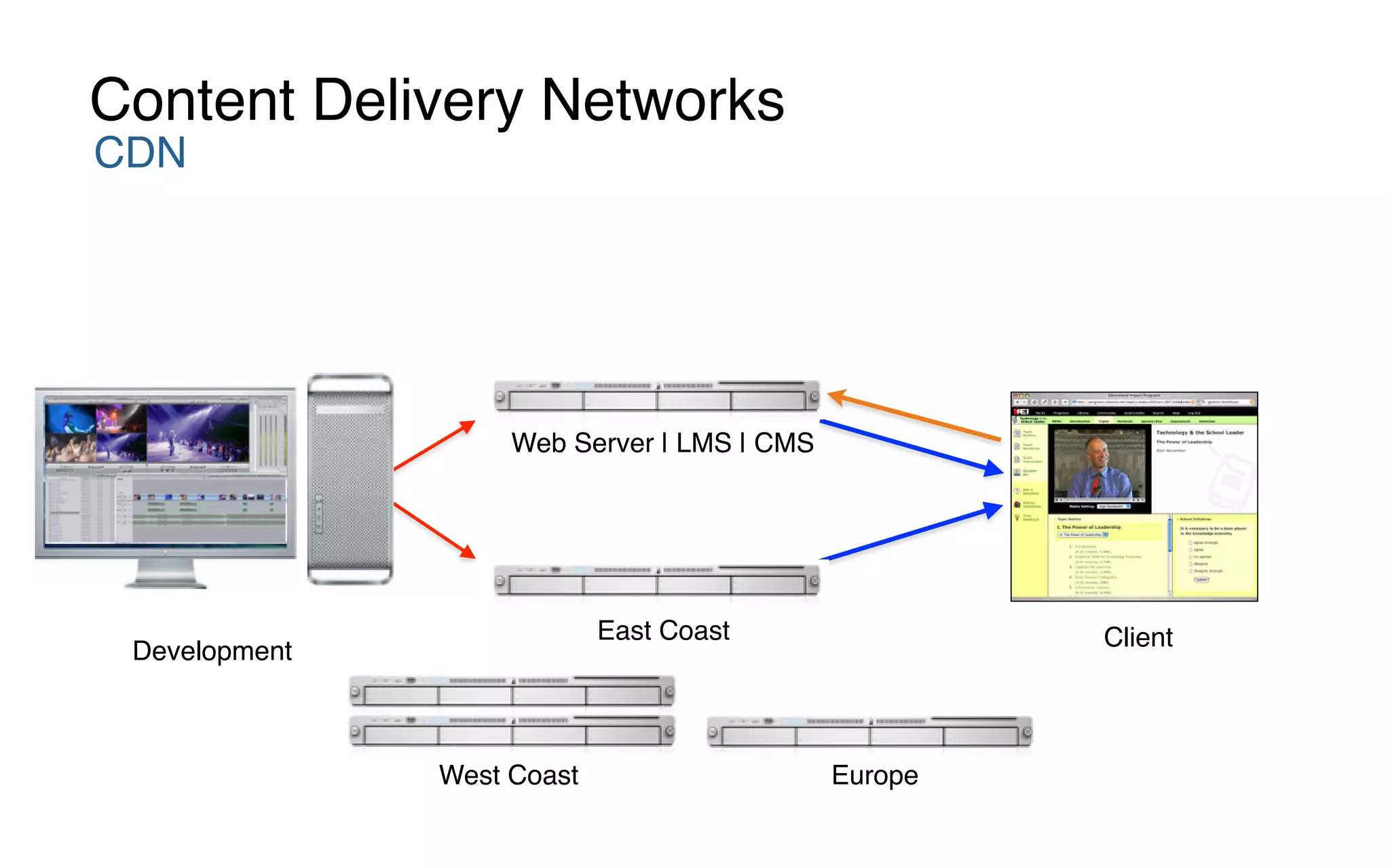 CDN
Content Delivery Networks
Development
East Coast Client
West Coast Europe
Web Server | LMS | CMS
 