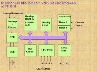 INTERNAL STRUCTURE OF A MICRO CONTROLLER-
AT89S52/51
CPU
On-chip
RAM
On-chip
ROM for
program
code
4 I/O Ports
Timer 0
Serial
Port
OSC
Interrup
t
Control
External interrupts
Timer 1
Timer/Counter
Bus
Control
TxD RxDP0 P1 P2 P3
Address/Data
Counter
Inputs
 