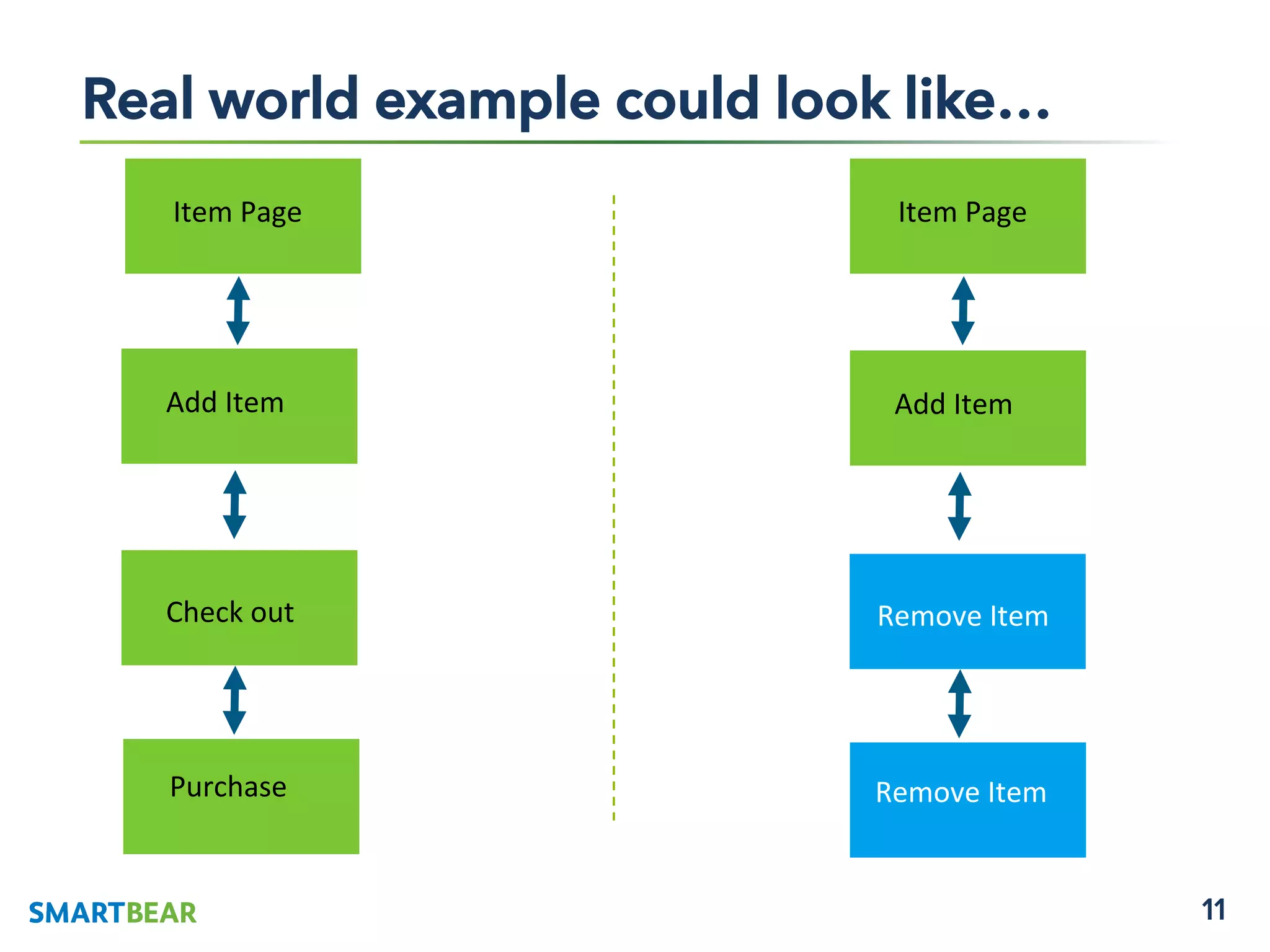 11
	
  
Real world example could look like…
Item	
  Page	
  	
  
Add	
  Item	
  
Check	
  out	
  
Purchase	
  
Item	
  Page	
  	
  
Add	
  Item	
  
Remove	
  Item	
  
Remove	
  Item	
  
 