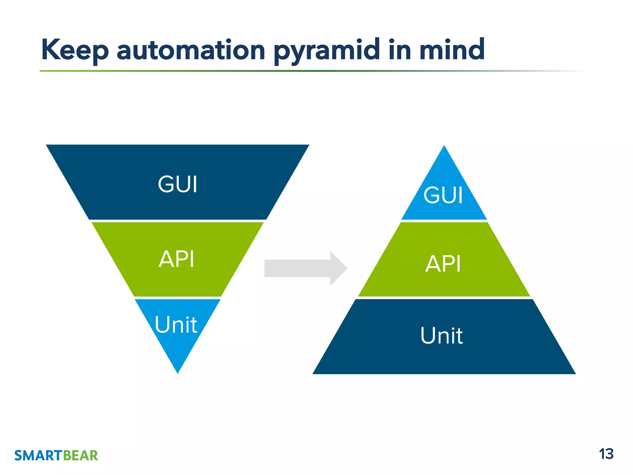 13
GUI
Unit
API
GUI
Unit
API
Keep automation pyramid in mind
 