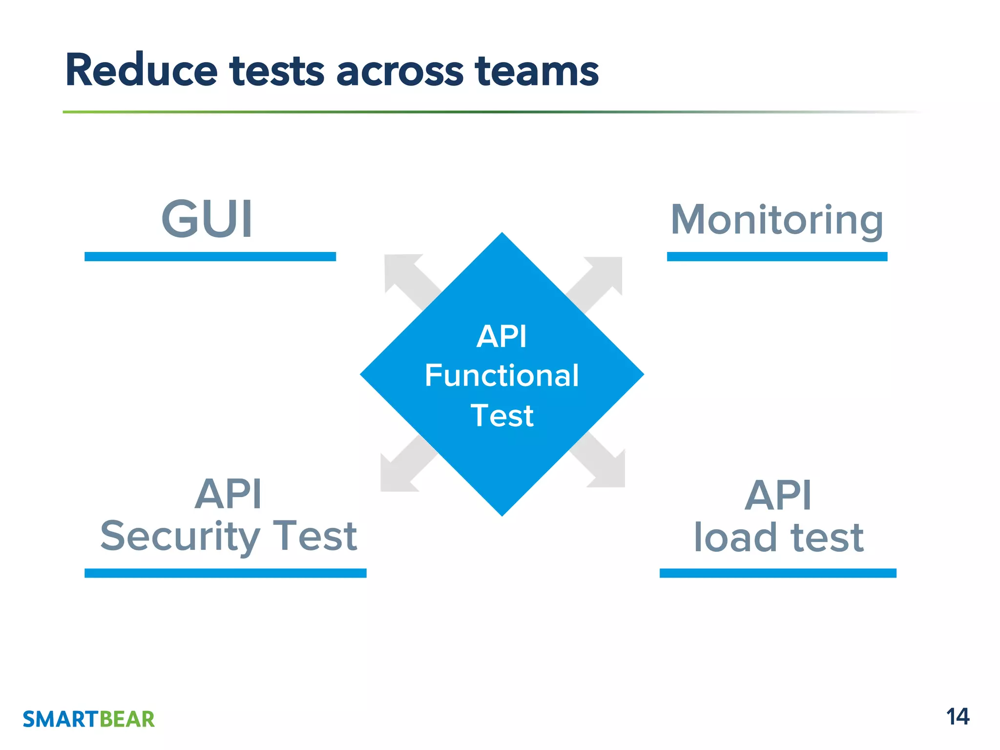 14
Reduce tests across teams
GUI
API
Security Test
Monitoring
API
load test
API
Functional
Test
 
