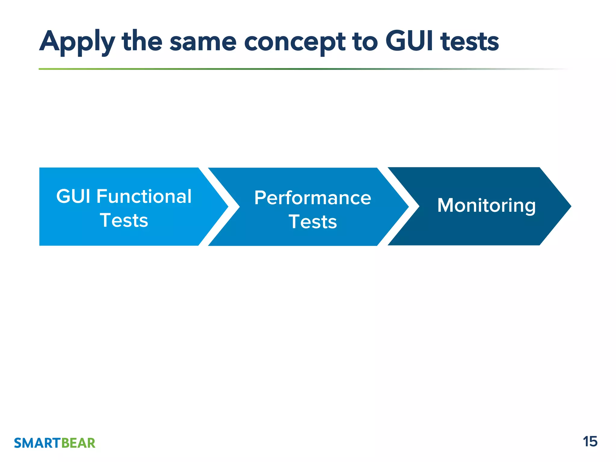 15
Apply the same concept to GUI tests
GUI Functional
Tests
Performance
Tests
Monitoring
 