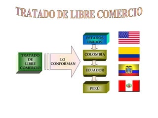 TRATADO DE LIBRE COMERCIO TRATADO DE  LIBRE COMERCIO PERÚ ECUADOR COLOMBIA ESTADOS UNIDOS LO  CONFORMAN 