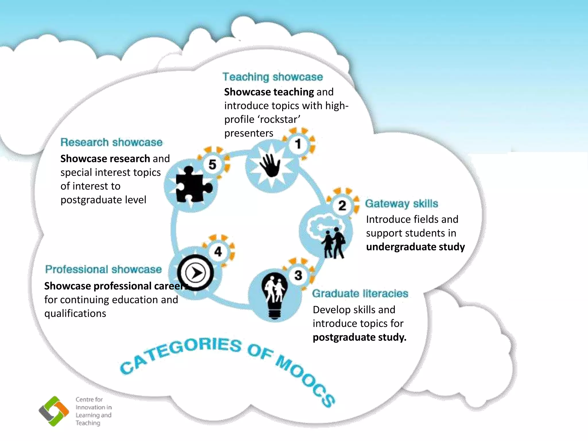 Showcase teaching and
introduce topics with high-
profile ‘rockstar’
presenters
Introduce fields and
support students in
undergraduate study
Develop skills and
introduce topics for
postgraduate study.
Showcase research and
special interest topics
of interest to
postgraduate level
Showcase professional careers
for continuing education and
qualifications
 