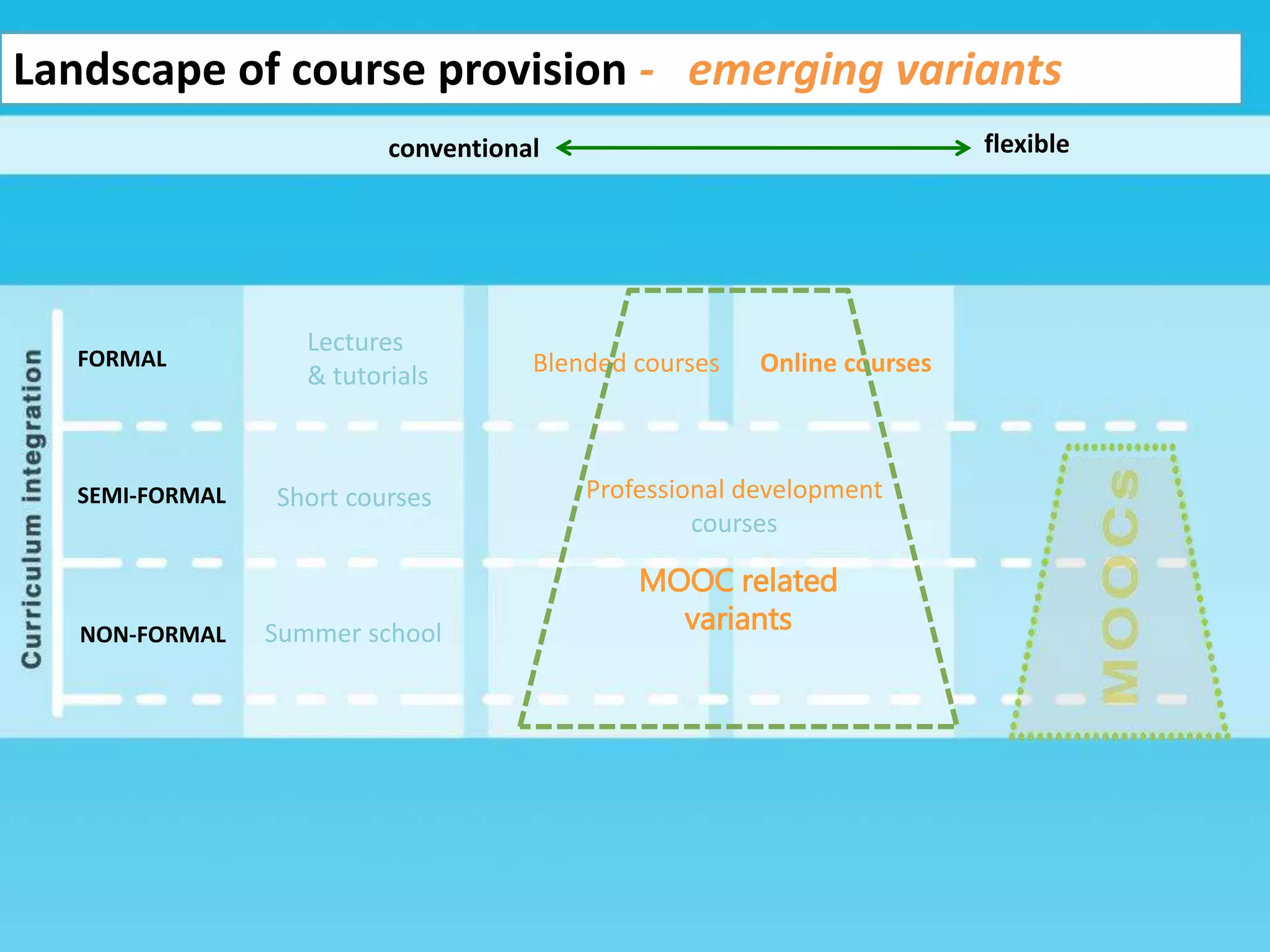 conventional flexible
FORMAL
SEMI-FORMAL
NON-FORMAL
Lectures
& tutorials
Short courses
Summer school
Blended courses Online courses
Professional development
courses
MOOC related
variants
Landscape of course provision - emerging variants
 
