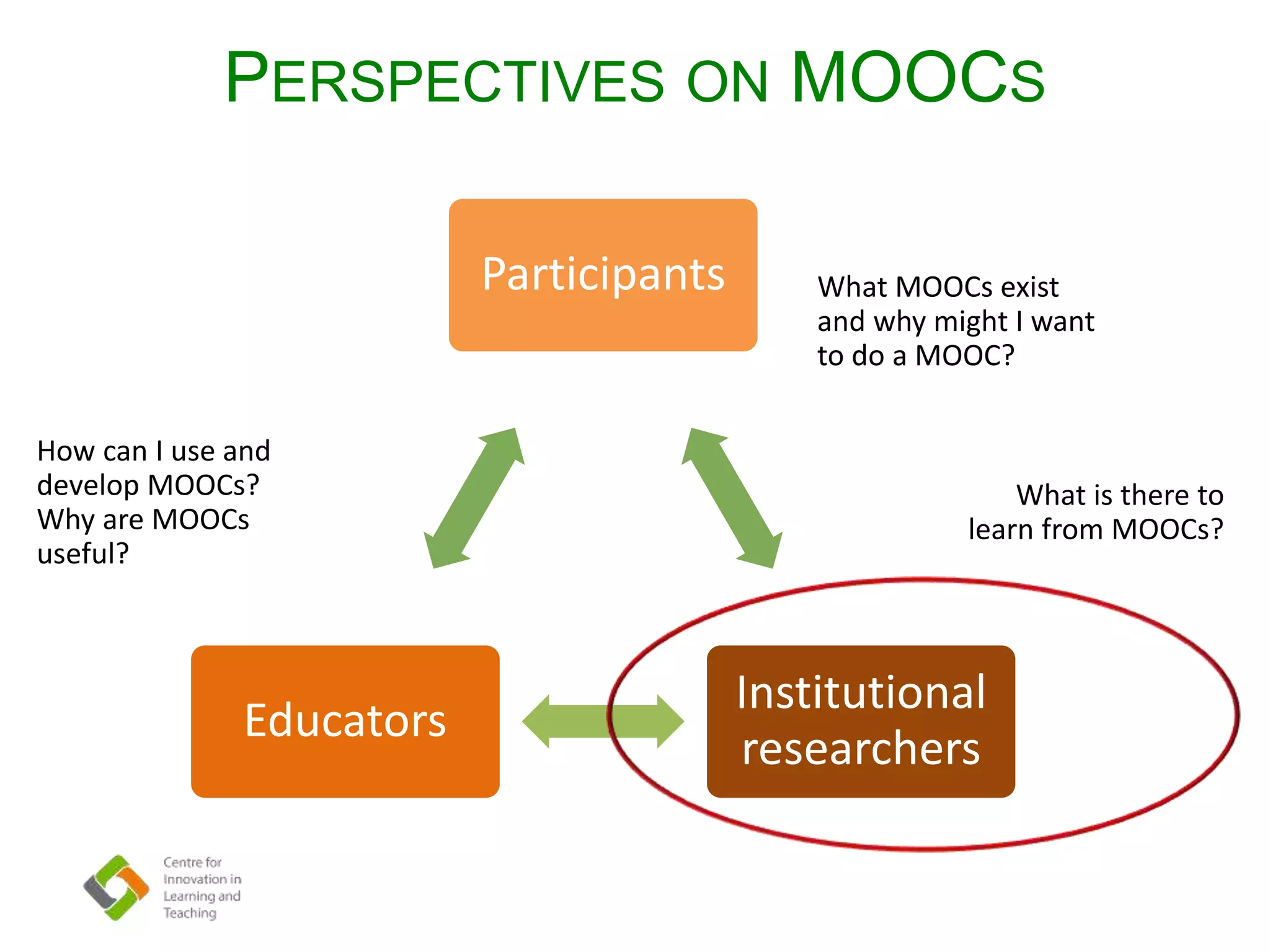 PERSPECTIVES ON MOOCS
Participants
Institutional
researchers
Educators
What MOOCs exist
and why might I want
to do a MOOC?
What is there to
learn from MOOCs?
How can I use and
develop MOOCs?
Why are MOOCs
useful?
 