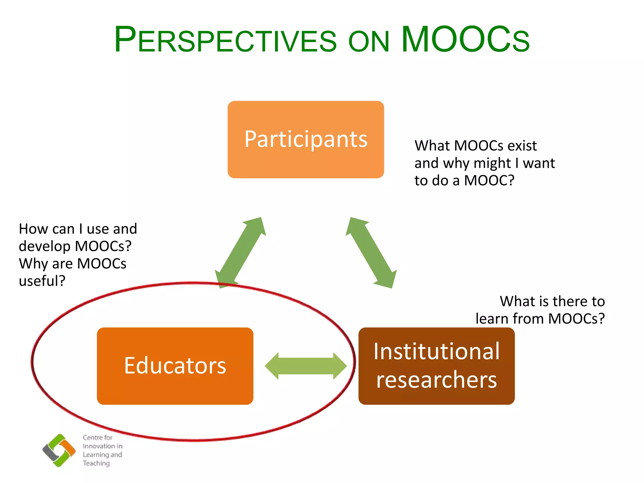 PERSPECTIVES ON MOOCS
Participants
Institutional
researchers
Educators
What MOOCs exist
and why might I want
to do a MOOC?
What is there to
learn from MOOCs?
How can I use and
develop MOOCs?
Why are MOOCs
useful?
 