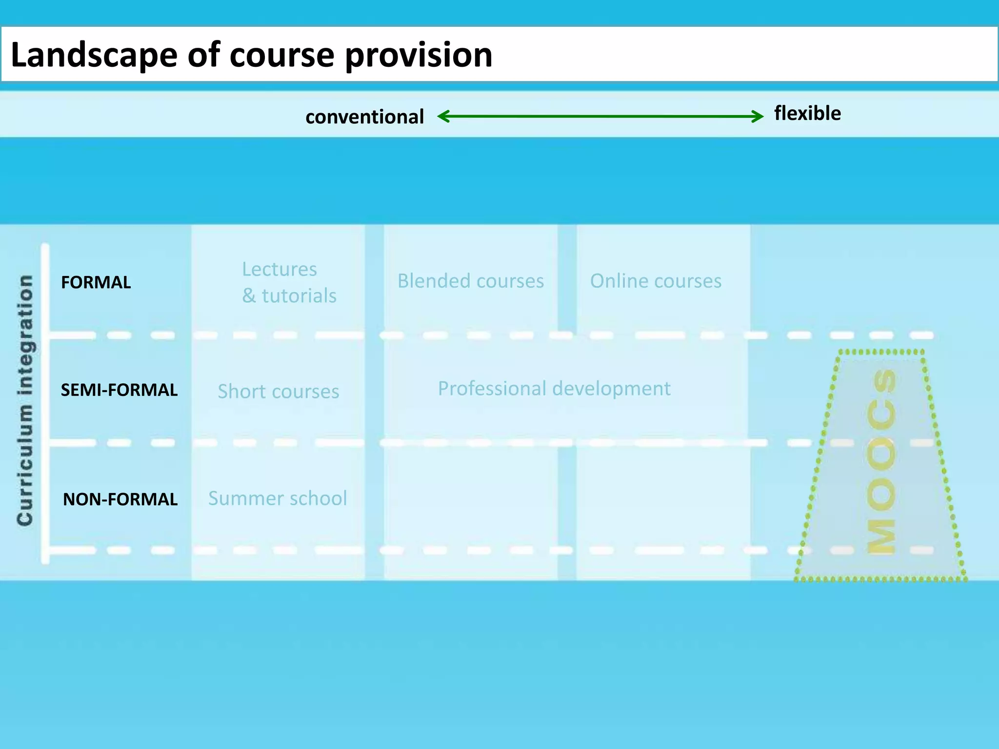 conventional flexible
FORMAL
SEMI-FORMAL
NON-FORMAL
Lectures
& tutorials
Short courses
Summer school
Professional development
Online coursesBlended courses
Landscape of course provision
 