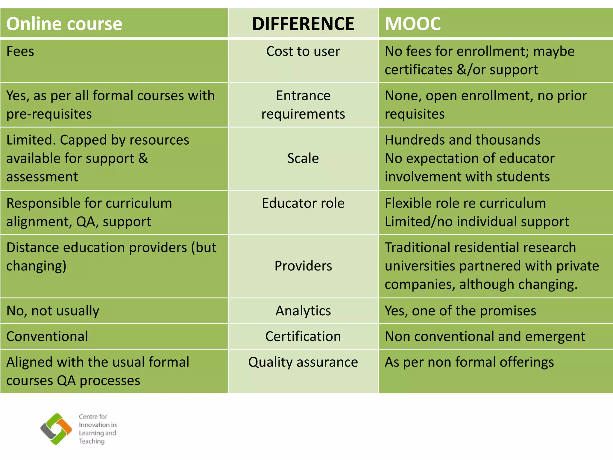 Online course DIFFERENCE MOOC
Fees Cost to user No fees for enrollment; maybe
certificates &/or support
Yes, as per all formal courses with
pre-requisites
Entrance
requirements
None, open enrollment, no prior
requisites
Limited. Capped by resources
available for support &
assessment
Scale
Hundreds and thousands
No expectation of educator
involvement with students
Responsible for curriculum
alignment, QA, support
Educator role Flexible role re curriculum
Limited/no individual support
Distance education providers (but
changing) Providers
Traditional residential research
universities partnered with private
companies, although changing.
No, not usually Analytics Yes, one of the promises
Conventional Certification Non conventional and emergent
Aligned with the usual formal
courses QA processes
Quality assurance As per non formal offerings
 