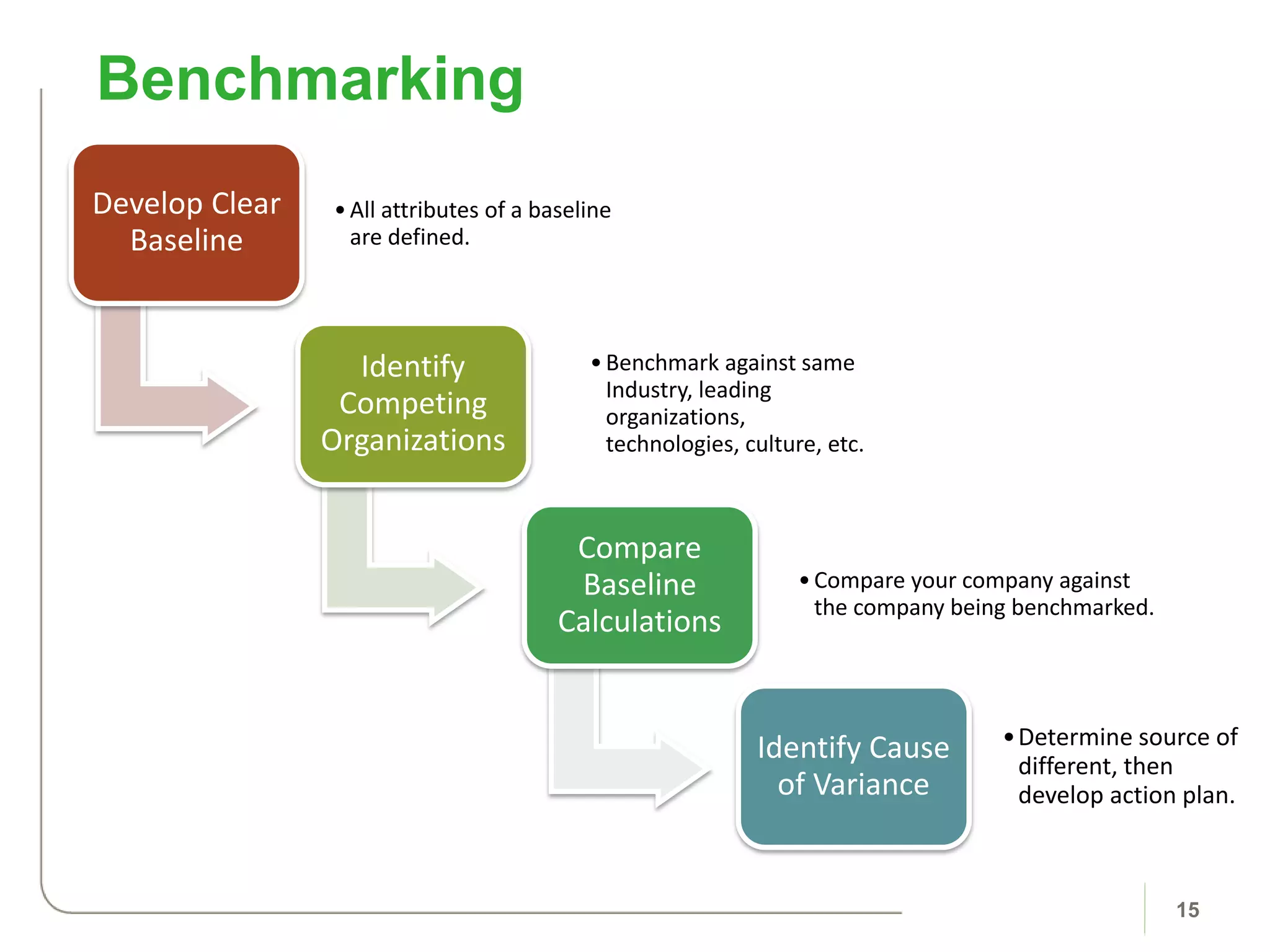 Develop Clear
Baseline
•All attributes of a baseline
are defined.
Identify
Competing
Organizations
•Benchmark against same
Industry, leading
organizations,
technologies, culture, etc.
Compare
Baseline
Calculations
•Compare your company against
the company being benchmarked.
Identify Cause
of Variance
•Determine source of
different, then
develop action plan.
Benchmarking
15
 
