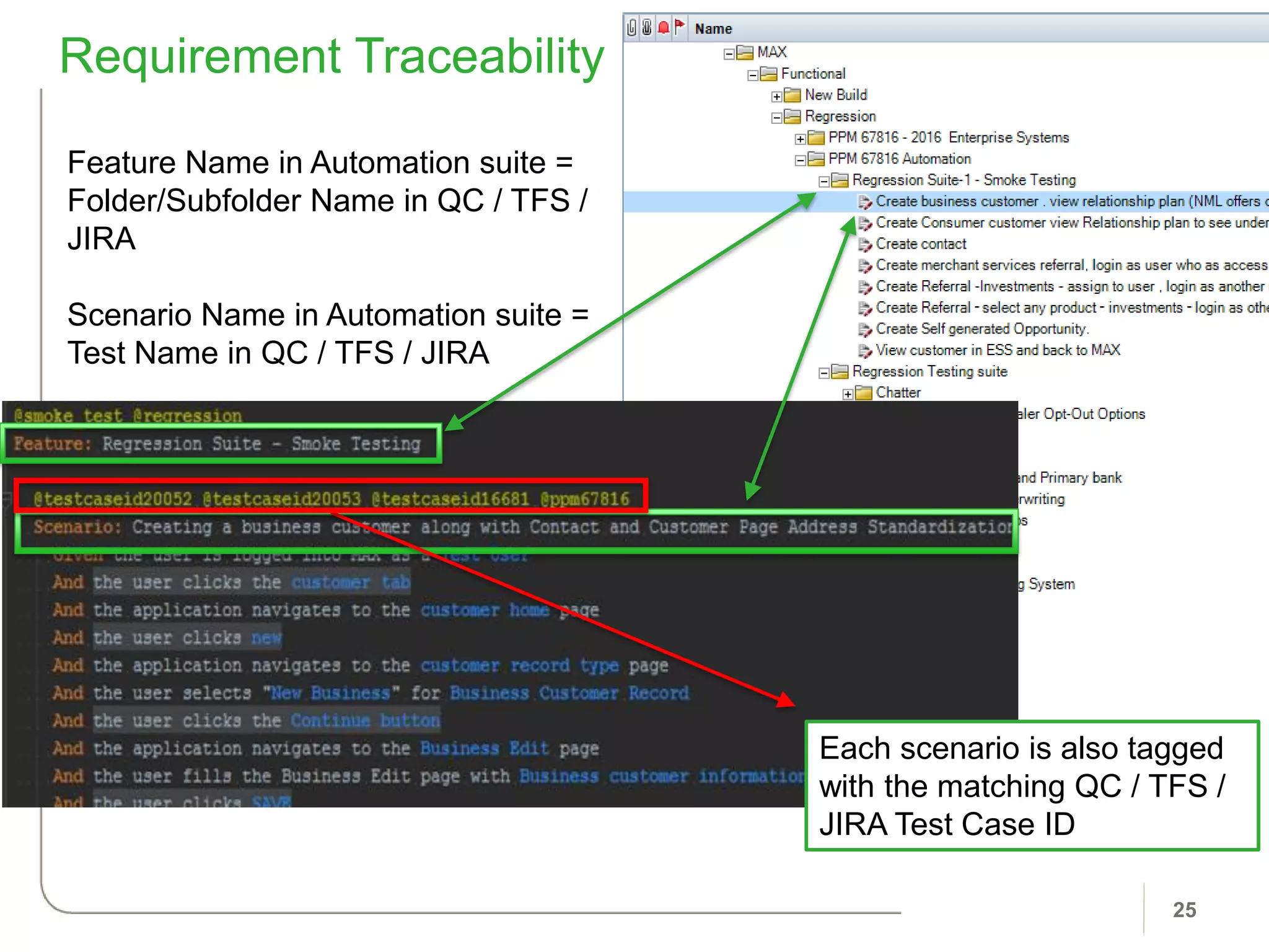 25
Requirement Traceability
Feature Name in Automation suite =
Folder/Subfolder Name in QC / TFS /
JIRA
Scenario Name in Automation suite =
Test Name in QC / TFS / JIRA
Each scenario is also tagged
with the matching QC / TFS /
JIRA Test Case ID
 