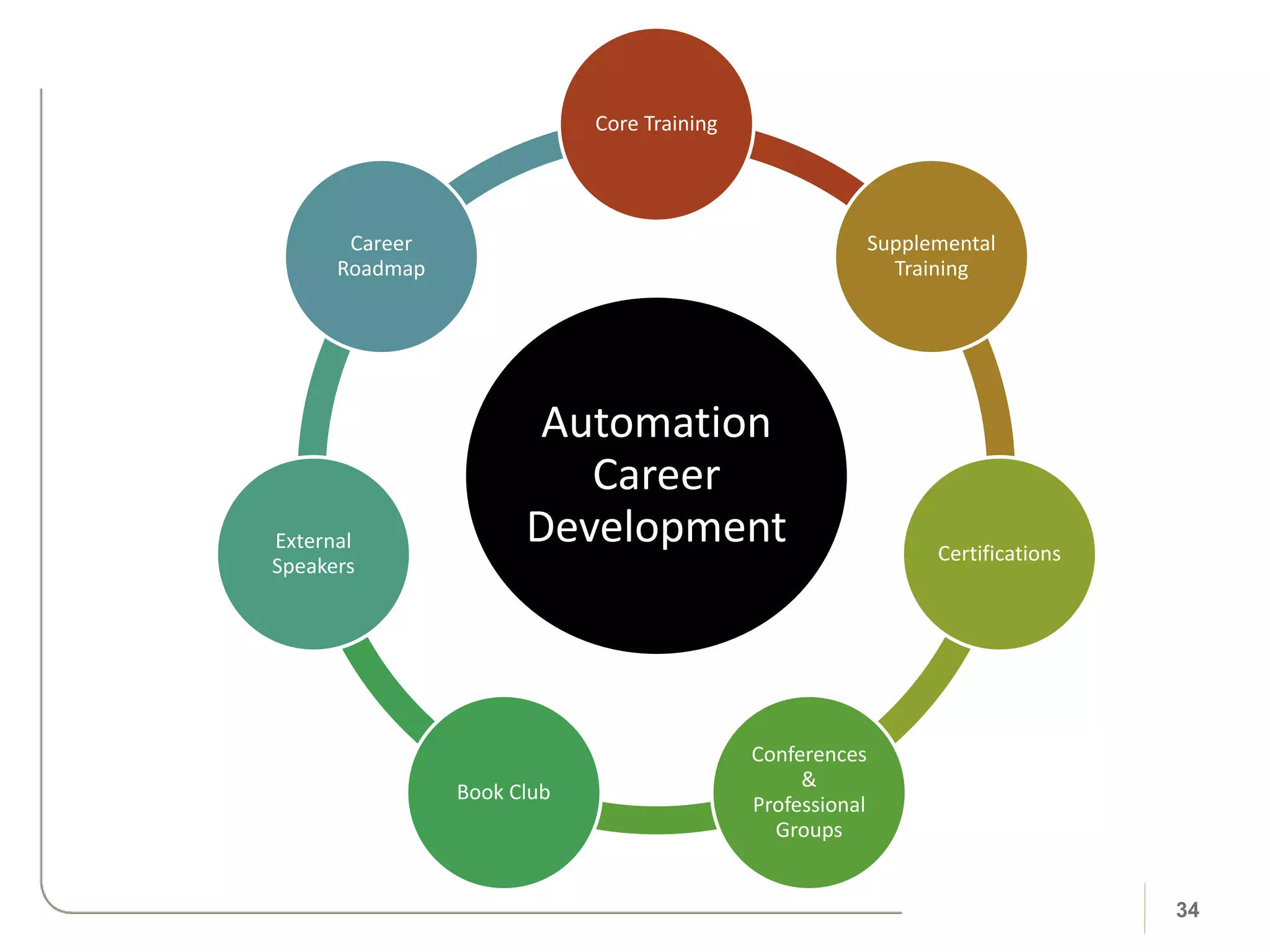 Automation
Career
Development
Core Training
Supplemental
Training
Certifications
Conferences
&
Professional
Groups
Book Club
External
Speakers
Career
Roadmap
34
 
