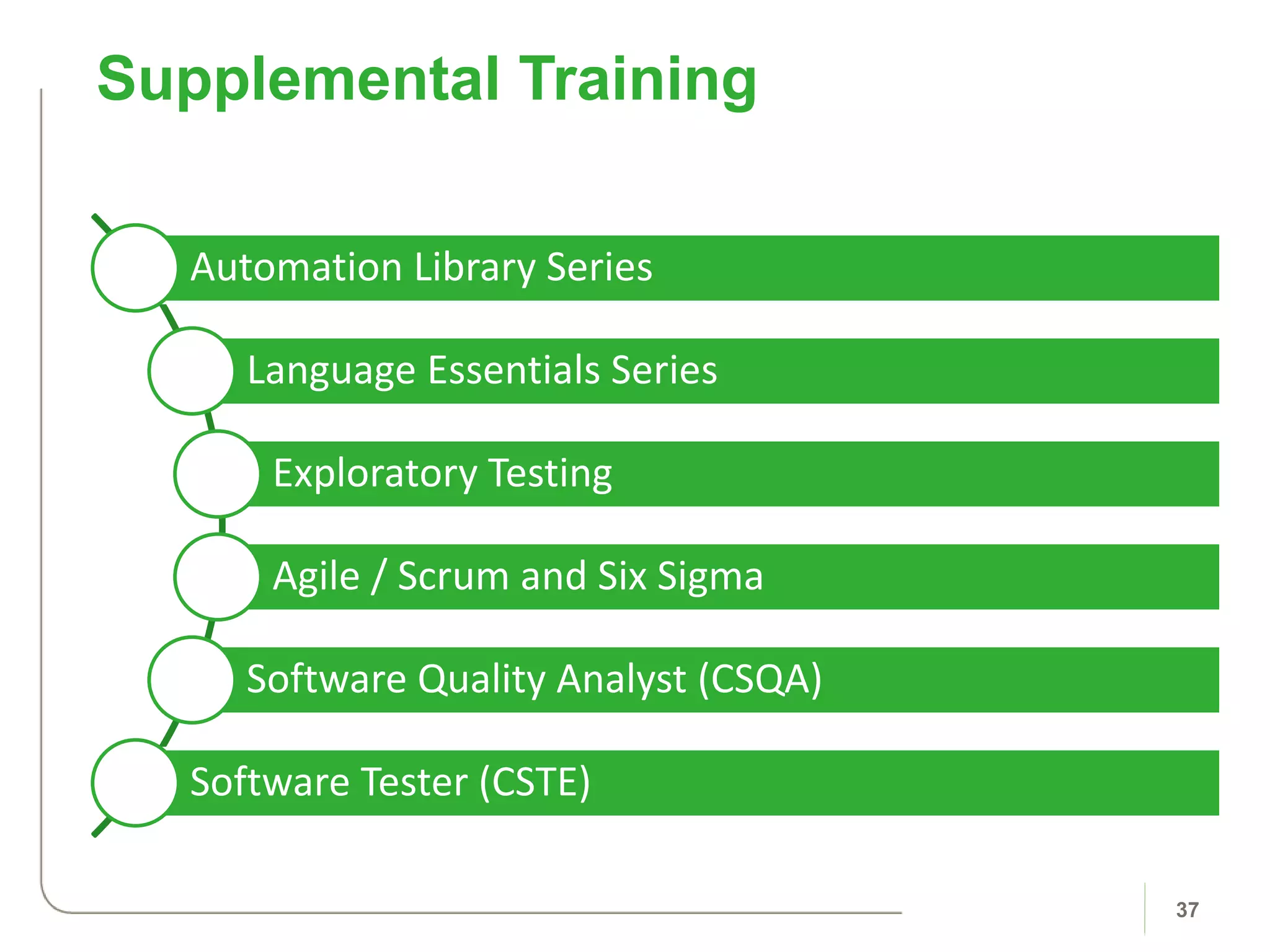 Automation Library Series
Language Essentials Series
Exploratory Testing
Agile / Scrum and Six Sigma
Software Quality Analyst (CSQA)
Software Tester (CSTE)
Supplemental Training
37
 
