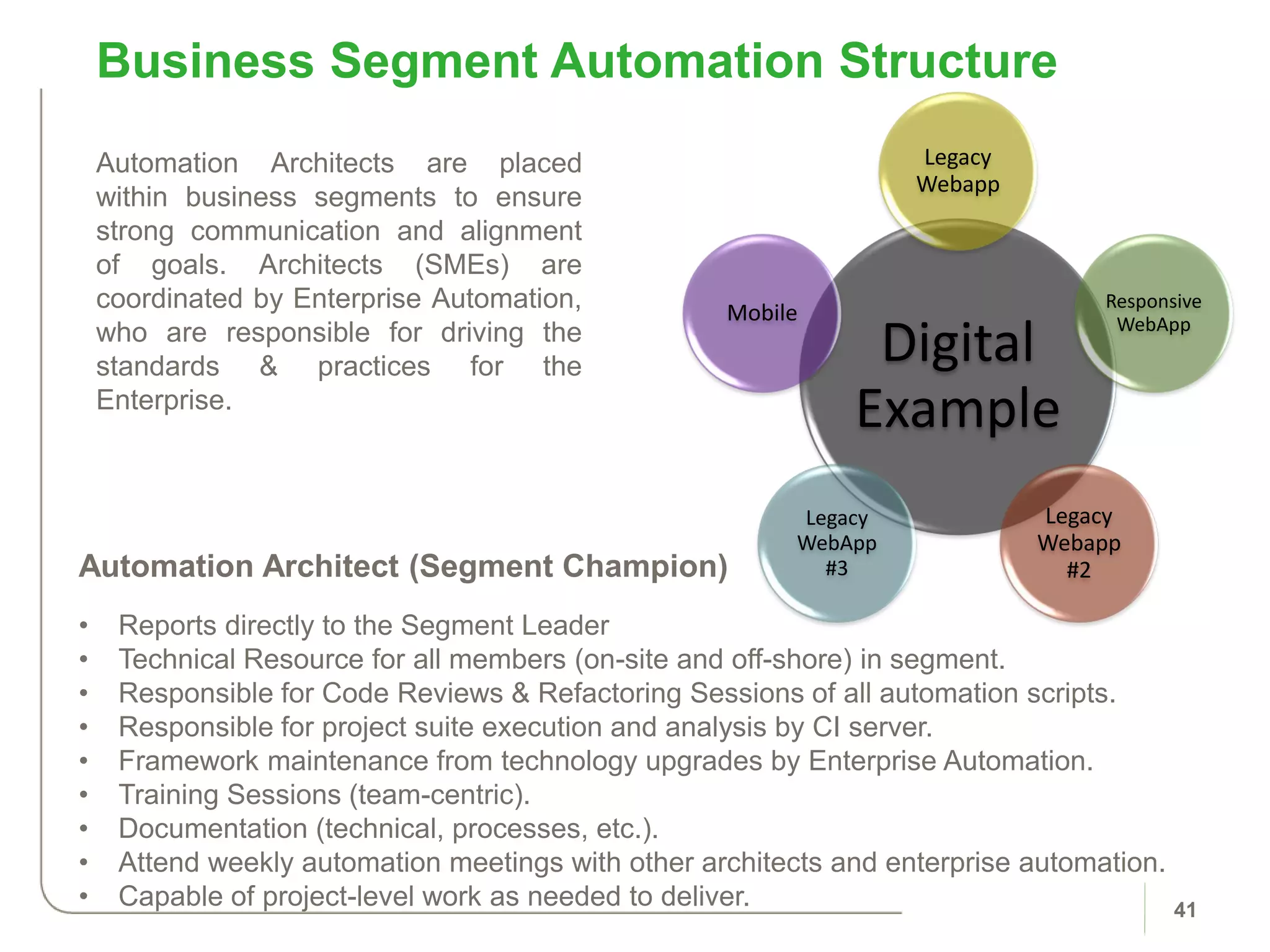 Business Segment Automation Structure
41
Automation Architect (Segment Champion)
• Reports directly to the Segment Leader
• Technical Resource for all members (on-site and off-shore) in segment.
• Responsible for Code Reviews & Refactoring Sessions of all automation scripts.
• Responsible for project suite execution and analysis by CI server.
• Framework maintenance from technology upgrades by Enterprise Automation.
• Training Sessions (team-centric).
• Documentation (technical, processes, etc.).
• Attend weekly automation meetings with other architects and enterprise automation.
• Capable of project-level work as needed to deliver.
Digital
Example
Legacy
Webapp
Responsive
WebApp
Legacy
Webapp
#2
Legacy
WebApp
#3
Mobile
Automation Architects are placed
within business segments to ensure
strong communication and alignment
of goals. Architects (SMEs) are
coordinated by Enterprise Automation,
who are responsible for driving the
standards & practices for the
Enterprise.
 