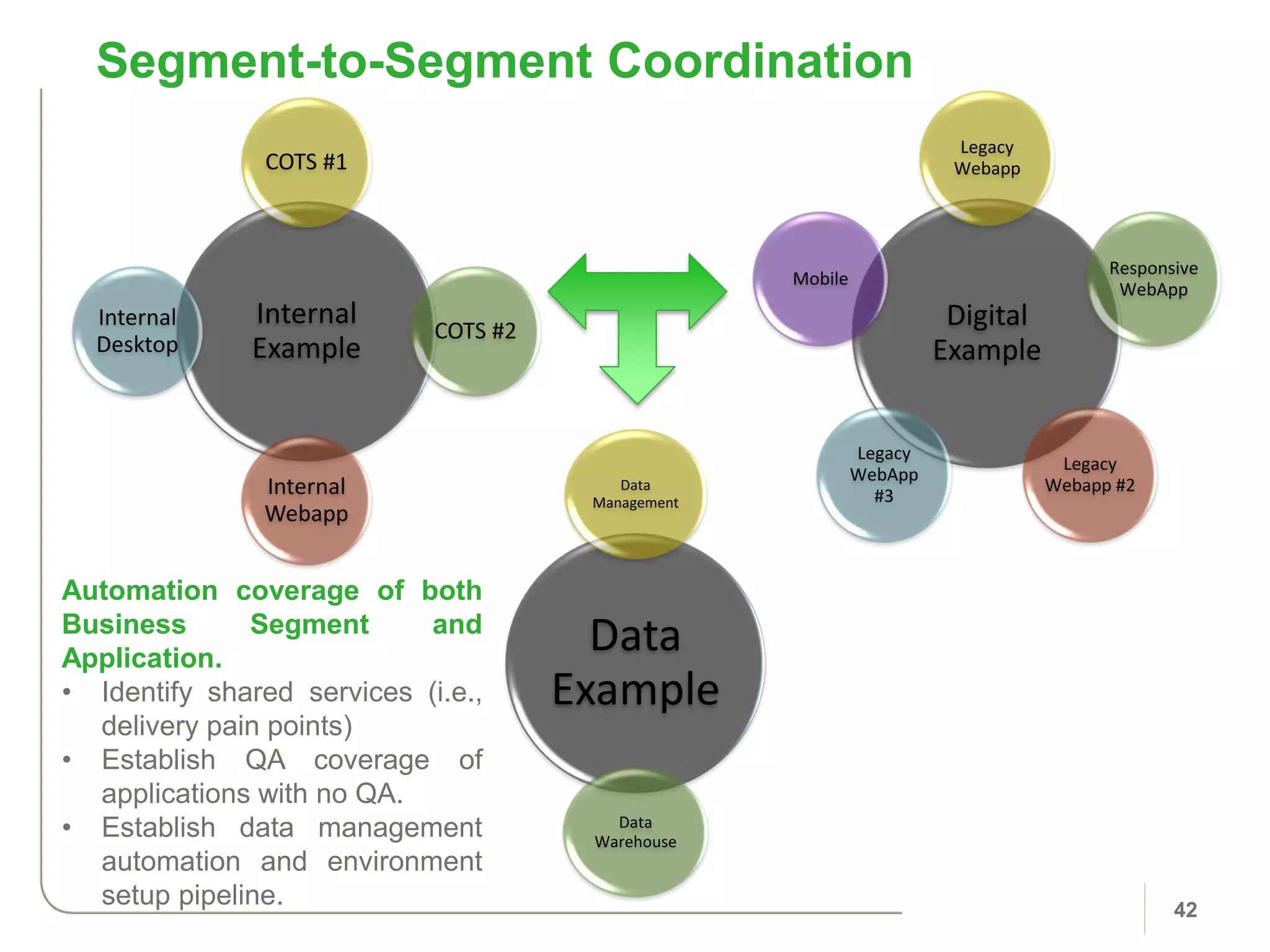 Segment-to-Segment Coordination
42
Digital
Example
Legacy
Webapp
Responsive
WebApp
Legacy
Webapp #2
Legacy
WebApp
#3
Mobile
Internal
Example
COTS #1
COTS #2
Internal
Webapp
Internal
Desktop
Data
Example
Data
Management
Data
Warehouse
Automation coverage of both
Business Segment and
Application.
• Identify shared services (i.e.,
delivery pain points)
• Establish QA coverage of
applications with no QA.
• Establish data management
automation and environment
setup pipeline.
 