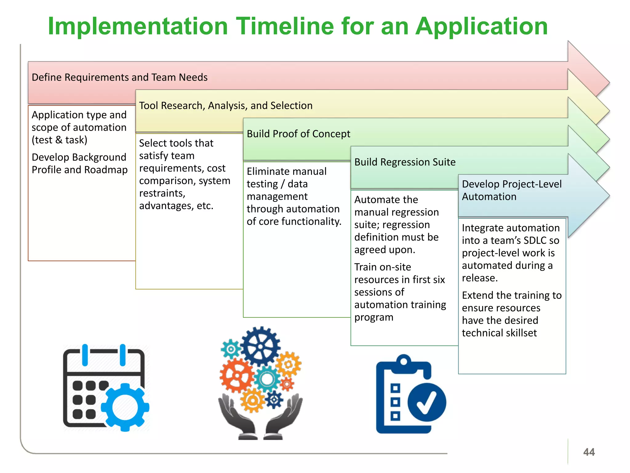 Implementation Timeline for an Application
44
Define Requirements and Team Needs
Application type and
scope of automation
(test & task)
Develop Background
Profile and Roadmap
Tool Research, Analysis, and Selection
Select tools that
satisfy team
requirements, cost
comparison, system
restraints,
advantages, etc.
Build Proof of Concept
Eliminate manual
testing / data
management
through automation
of core functionality.
Build Regression Suite
Automate the
manual regression
suite; regression
definition must be
agreed upon.
Train on-site
resources in first six
sessions of
automation training
program
Develop Project-Level
Automation
Integrate automation
into a team’s SDLC so
project-level work is
automated during a
release.
Extend the training to
ensure resources
have the desired
technical skillset
 