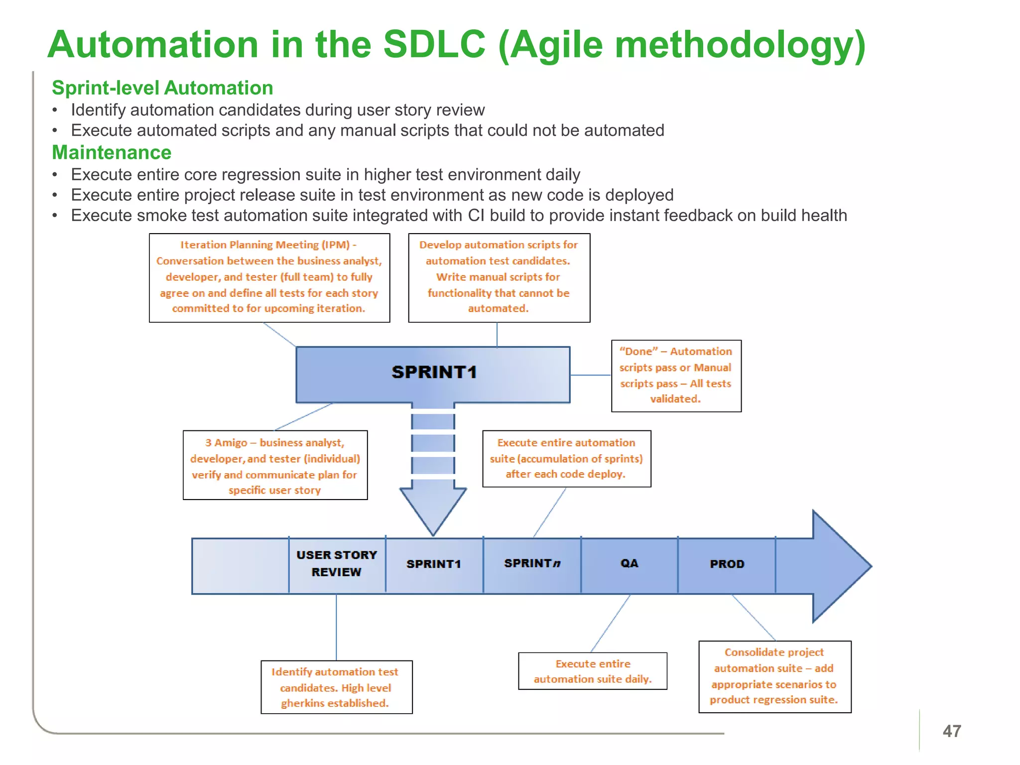 47
Sprint-level Automation
• Identify automation candidates during user story review
• Execute automated scripts and any manual scripts that could not be automated
Maintenance
• Execute entire core regression suite in higher test environment daily
• Execute entire project release suite in test environment as new code is deployed
• Execute smoke test automation suite integrated with CI build to provide instant feedback on build health
Automation in the SDLC (Agile methodology)
 