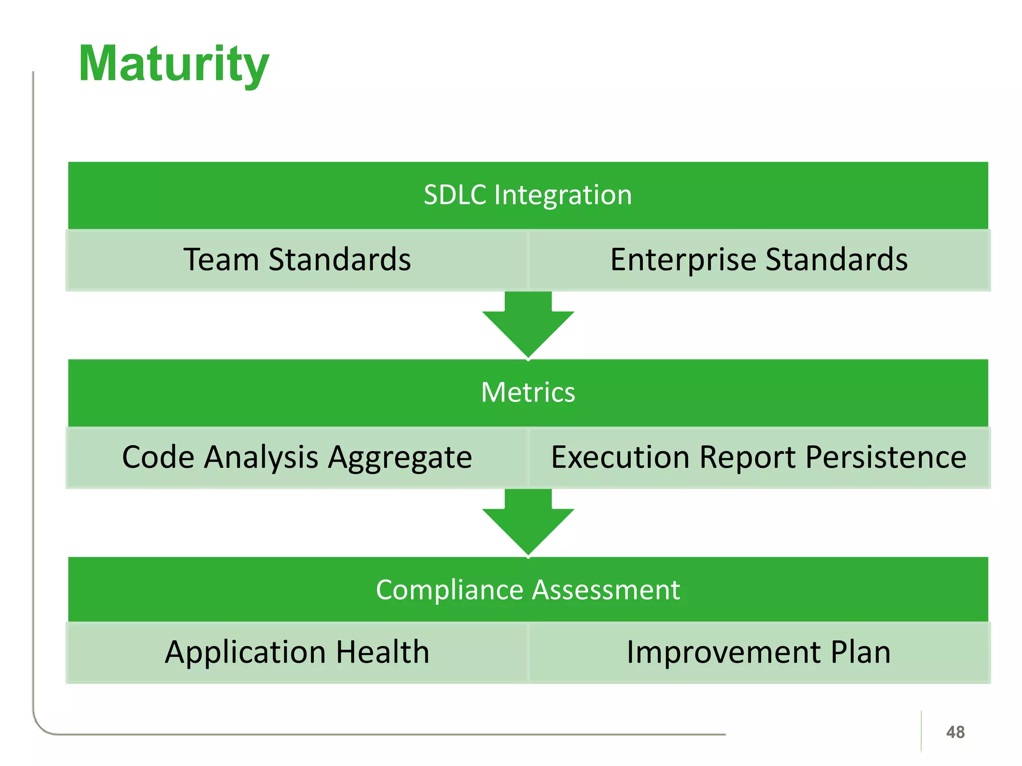 Compliance Assessment
Application Health Improvement Plan
Metrics
Code Analysis Aggregate Execution Report Persistence
SDLC Integration
Team Standards Enterprise Standards
Maturity
48
 