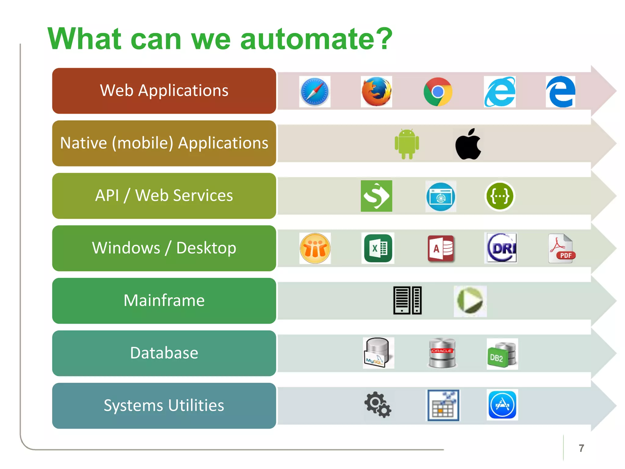 What can we automate?
7
Web Applications
Native (mobile) Applications
API / Web Services
Windows / Desktop
Mainframe
Database
Systems Utilities
 