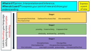 Stage1
forexampleIthinkthat Ibelievethisshowsthat thisrevealsthat
thismeansthat
Stage2
possibly itseemslikely itappearsthat
obviously asshownby probably
Whatisit?Opinion,InterpretationandInference.
WhendoIuseit?Toexpressyourpointofviewandshowyour
understanding.
Express
apoint
ofview
Looktodevelopyourlanguage
skillsbyusingmorecomplex
vocabulary.
Stage3
thisepitomises thissignifies
thisimpliesthat thisgivestheimpressionthat
this indicates onemightconsider presumably thisexemplifiesthat
 