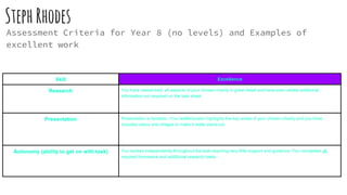 StephRhodes
Assessment Criteria for Year 8 (no levels) and Examples of
excellent work
Skill Excellence
Research You have researched all aspects of your chosen charity in great detail and have even added additional
information not required on the task sheet
Presentation Presentation is fantastic. Your leaflet/poster highlights the key areas of your chosen charity and you have
included colour and images to make it really stand out.
Autonomy (ability to get on with task) You worked independently throughout the task requiring very little support and guidance. You completed all
required homework and additional research tasks.
 