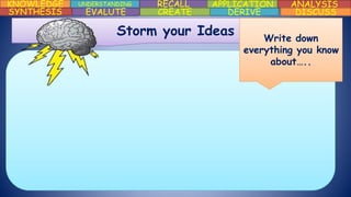 KNOWLEDGE UNDERSTANDING RECALL APPLICATION ANALYSIS
DISCUSSDERIVECREATEEVALUTESYNTHESIS
Storm your Ideas Write down
everything you know
about…..
 