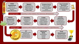 Initial
Assessment
What do you
already know about
Scratch?
Basic Movement
Speech
Demonstrate an
understanding of the
different types of
speech in Scratch
(Ask & Say)
Changing Costume
Develop an animation
using the switch
costume block stating its
purpose and relevance
towards
animation/movement
User Controlled
Movement
Create a Sprite that
responds to user
control (arrow keys &
mouse)
IF/ELSE
Statements
Understand the
concept of an
IF/ELSE statement
and create one to
solve a problem
Loops
Understand the
importance of
Loops in iterative
programming to
repeat a task
Interim
Assessment
Use all the skills
learnt so far to
develop a Frogger
style game
DIT
Responding to written
feedback and
improving work in
accordance with the
Ethic of Excellence
Advanced
Skills
Broadcasting
Jumping
Gravity
Velocity
Final
Assessment
Develop a game
demonstrating all the
skills learnt over the
course of Scratch
Variables
Understand the
purpose of a
variable in
computing to store
information
Responding to written Feedback | Peer assessment | Self Assessment
Developing written Feedback | Independent Investigation | Logical Reasoning
Learning 2 Learn:
Learning 2 Learn:
 