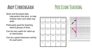 AndyCunningham
Short and focussed daily
intervention that aims to help
children learn and retain key
skills.
Particularly good for teaching
distinct groups of facts.
Can be very useful for catch-up
or intervention.
Can be a good classroom activity
for pupil pairs.
PrecisionTeaching
3+7
=
4+6= 2+8= 9+1= 5+5=
4+6
=
3+7= 9+1= 5+5= 2+8=
9+1
=
4+6= 3+7= 5+5= 2+8=
5+5
=
2+8= 4+6= 3+7= 9+1=
9+1
=
4+6= 3+7= 2+8= 5+5=
 