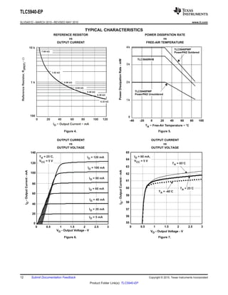10 k 
1 k 
100 
0 20 60 100 
IO − Output Current − mA 
W 
Reference Resistor, R - (IREF) 
40 80 120 
7.68 k! 
1.92 k! 
0.96 k! 
0.64 k! 
0.38 k! 
0.32 k! 
0.48 k! 
4 k 
3 k 
2 k 
1 k 
0 
TLC5940PWP 
PowerPAD Soldered 
TLC5940RHB 
TLC5940PWP 
PowerPAD Unsoldered 
-20 0 20 100 
o 
TA − Free-Air Temperature − C 
Power Dissipation Rate - mW 
-40 40 60 80 
140 
120 
100 
80 
60 
40 
20 
0 
0 0.5 1 1.5 2 2.5 3 
VO - Output Voltage - V 
I - Output Current - mA O 
T = 25 C, 
V = 5 V 
A 
CC 
° I = 120 mA O 
IO = 100 mA 
IO = 80 mA 
IO = 60 mA 
IO = 40 mA 
IO = 20 mA 
IO = 5 mA 
65 
64 
63 
62 
61 
60 
59 
58 
57 
56 
55 
0 0.5 1 1.5 2 2.5 3 
VO - Output Voltage - V 
I - Output Current - mA O 
I = 60 mA, 
V = 5 V 
O 
CC TA = 85 ° 
C 
TA = -40 ° 
C 
TA = 25 ° 
C 
TLC5940-EP 
SLVSA51D –MARCH 2010–REVISED MAY 2010 www.ti.com 
TYPICAL CHARACTERISTICS 
REFERENCE RESISTOR POWER DISSIPATION RATE 
vs vs 
OUTPUT CURRENT FREE-AIR TEMPERATURE 
Figure 4. Figure 5. 
OUTPUT CURRENT OUTPUT CURRENT 
vs vs 
OUTPUT VOLTAGE OUTPUT VOLTAGE 
Figure 6. Figure 7. 
12 Submit Documentation Feedback Copyright © 2010, Texas Instruments Incorporated 
Product Folder Link(s): TLC5940-EP 
 