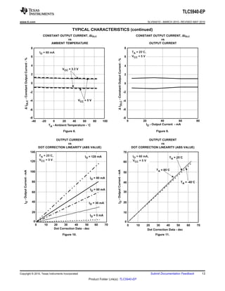 8 
6 
4 
2 
0 
-2 
-4 
-6 
-8 
0 20 40 60 80 
IO - Output Current  - mA 
! I - Constant Output Current - % OLC 
T = 25 C, 
V = 5 V 
A 
CC 
° 
8 
6 
4 
2 
0 
-2 
-4 
-6 
-8 
-40 -20 0 20 40 60 80 100 
TA - Ambient Temperature - ° 
C 
! I - Constant Output Current - % OLC 
VCC = 3.3 V 
VCC = 5 V 
IO = 60 mA 
140 
120 
100 
80 
60 
40 
20 
0 
IO = 120 mA 
IO = 80 mA 
IO = 60 mA 
IO = 30 mA 
0 10 20 30 40 50 60 70 
Dot Correction Data - dec 
I - Output Current - mA O 
IO = 5 mA 
T = 25 C, 
V = 5 V 
A 
CC 
° 
70 
60 
50 
40 
30 
20 
10 
0 
0 10 20 30 40 50 60 70 
Dot Correction Data - dec 
I - Output Current - mA O 
TA = -40 ° 
C 
TA = 25 ° 
C 
TA = 85 ° 
C 
I = 60 mA, 
V = 5 V 
O 
CC 
TLC5940-EP 
www.ti.com SLVSA51D –MARCH 2010–REVISED MAY 2010 
TYPICAL CHARACTERISTICS (continued) 
CONSTANT OUTPUT CURRENT, ΔIOLC CONSTANT OUTPUT CURRENT, ΔIOLC 
vs vs 
AMBIENT TEMPERATURE OUTPUT CURRENT 
Figure 8. Figure 9. 
OUTPUT CURRENT OUTPUT CURRENT 
vs vs 
DOT CORRECTION LINEARITY (ABS VALUE) DOT CORRECTION LINEARITY (ABS VALUE) 
Figure 10. Figure 11. 
Copyright © 2010, Texas Instruments Incorporated Submit Documentation Feedback 13 
Product Folder Link(s): TLC5940-EP 
 