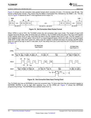 MSB LSB 
0 
DC 0.0 
6 
DC 1.0 
90 
DC 15.0 
95 
DC 15.5 
5 
DC 0.5 
89 
DC 14.5 
DC OUT15 DC OUT14 − DC OUT2 DC OUT0 
VPRG 
SIN 
SCLK 1 2 3 95 96 1 2 
tsu1 
DC n 
MSB 
DC n 
MSB−1 
DC n 
MSB−2 
DC n 
LSB+1 
DC n 
LSB 
DC n 
MSB 
DC n+1 
MSB 
DC n+1 
MSB−1 
DC n 
MSB−1 
DC n 
MSB−2 
DC n−1 
LSB 
DC n−1 
LSB+1 
DC n−1 
MSB 
DC n−1 
MSB−1 
DC n−1 
MSB−2 
SOUT 
XLAT 
DC Mode Data 
Input Cycle n 
DC Mode Data 
V Input Cycle n+1 CC 
twh0 
twl0 
DC n−1 
LSB 
twh2 
th1 
TLC5940-EP 
SLVSA51D –MARCH 2010–REVISED MAY 2010 www.ti.com 
Figure 15 shows the dot correction data packet format which consists of 6 bits x 16 channel, total 96 bits. The 
format is Big-Endian format. This means that the MSB is transmitted first, followed by the MSB-1, etc. The DC 
15.5 in Figure 15 stands for the 5th most significant bit for output 15. 
Figure 15. Dot Correction Data Packet Format 
When VPRG is set to VCC, the TLC5940 enters the dot correction data input mode. The length of input shift 
register becomes 96 bits. After all serial data are shifted in, the TLC5940 writes the data in the input shift register 
to DC register when XLAT is high, and holds the data in the DC register when XLAT is low. The DC register is a 
level triggered latch of XLAT signal. Since XLAT is a level-triggered signal, SCLK and SIN must not be changed 
while XLAT is high. After XLAT goes low, data in the DC register is latched and does not change. BLANK signal 
does not need to be high to latch in new data. XLAT has setup time (tsu1) and hold time (th1) to SCLK as shown 
in Figure 16. 
Figure 16. Dot Correction Data Input Timing Chart 
The TLC5940 also has an EEPROM to store dot correction data. To store data from the dot correction register to 
EEPROM, DCPRG is set to high after applying VPRG to the VPRG pin. Figure 17 shows the EEPROM 
programming timings. The EEPROM has a default value of all 1s. 
18 Submit Documentation Feedback Copyright © 2010, Texas Instruments Incorporated 
Product Folder Link(s): TLC5940-EP 
 