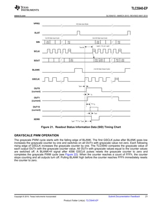 VPRG 
XLAT 
SIN 
SCLK 
SOUT 
BLANK 
GSCLK 
OUT0 
(current) 
OUT1 
(current) 
OUT15 
(current) 
XERR 
1 192 193 1 192 
1 4096 
GS1 
MSB 
GS1 
LSB 
GS1 
MSB 
GS2 
MSB 
GS2 
LSB 
GS2 
MSB 
SID1 
MSB 
SID1 
MSB-1 
SID1 
LSB 
- - 
tpd3 
tpd3 + 15 x td + tpd2 
td 
15 x td 
tpd2 
GS Data Input Mode 
1st GS Data Input Cycle 2nd GS Data Input Cycle 
(1st GS Data Output Cycle) 
tsuLOD 
 tpd4 + 15 x td + tpd3 
TLC5940-EP 
www.ti.com SLVSA51D –MARCH 2010–REVISED MAY 2010 
Figure 21. Readout Status Information Data (SID) Timing Chart 
GRAYSCALE PWM OPERATION 
The grayscale PWM cycle starts with the falling edge of BLANK. The first GSCLK pulse after BLANK goes low 
increases the grayscale counter by one and switches on all OUTn with grayscale value not zero. Each following 
rising edge of GSCLK increases the grayscale counter by one. The TLC5940 compares the grayscale value of 
each output OUTn with the grayscale counter value. All OUTn with grayscale values equal to the counter values 
are switched off. A BLANK=H signal after 4096 GSCLK pulses resets the grayscale counter to zero and 
completes the grayscale PWM cycle (see Figure 22). When the counter reaches a count of FFFh, the counter 
stops counting and all outputs turn off. Pulling BLANK high before the counter reaches FFFh immediately resets 
the counter to zero. 
Copyright © 2010, Texas Instruments Incorporated Submit Documentation Feedback 21 
Product Folder Link(s): TLC5940-EP 
 